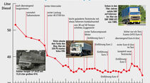 1966-2014: Testauswertung nach Verbrauch