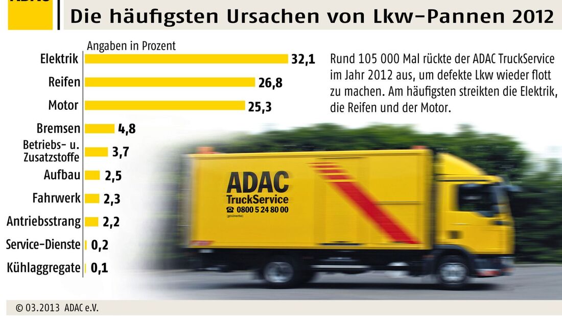 ADAC, Truckservice, Statistik, 2013
