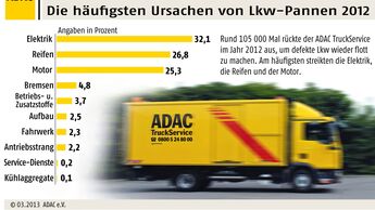 ADAC, Truckservice, Statistik, 2013