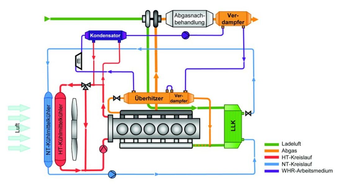 Abgaswärme-Rückgewinnung, Schema, Rankine-System