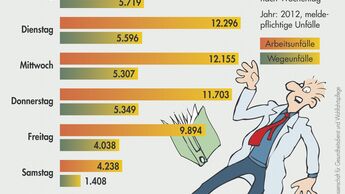 Arbeitsunfaelle: Montags passiert am meisten / BGW beobachtet abnehmende Tendenz im Wochenverlauf