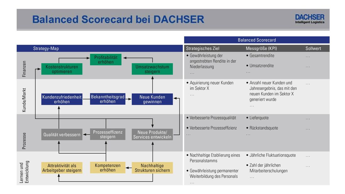 Balanced Scorecard Dachser 
