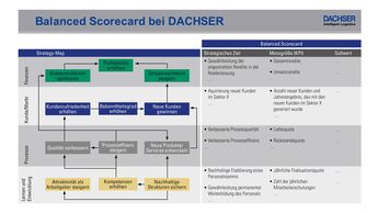 Balanced Scorecard Dachser 