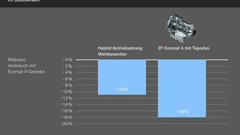 Bild:ZF
