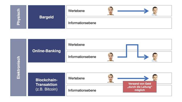 Blockchain