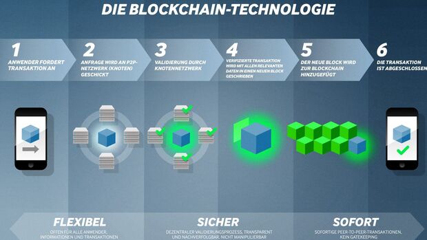 Blockchain