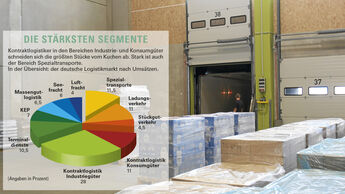 Branche, Logistik
