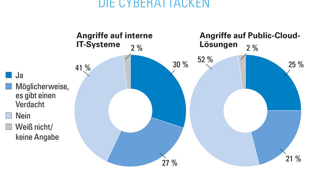 Cyberattacken