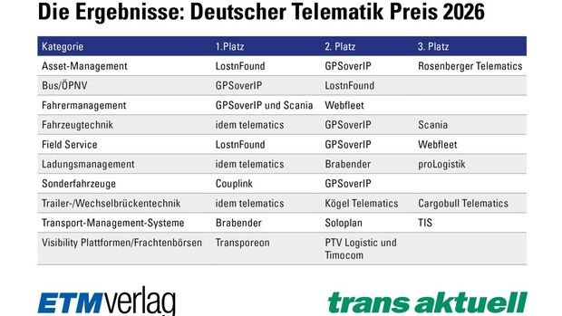 DTP-2026-Platzierungen