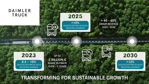 Daimler Truck Kapitalmarkttag 2023 - Transformation für nachhaltiges Wachstum

Daimler Truck Capital Market Day 2023 - Transforming for sustainable growth
