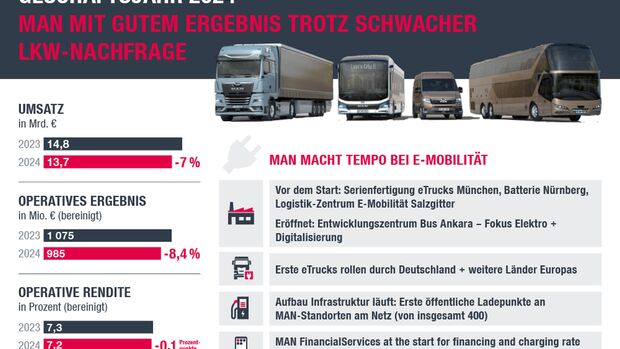 Das Bild zeigt die Gesamtjahresbilanz des Lkw-Herstellers MAN.