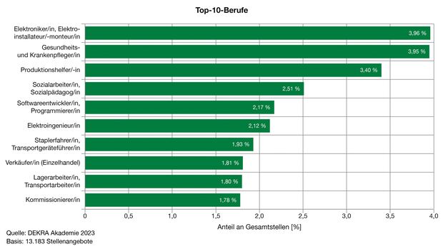Dekra-Arbeitsmarktreport 2023 Berufe