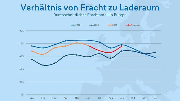 Die Entwicklung des Frachtanteils in Europa