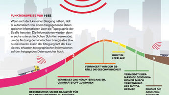 Die Funktionsweise von I-See: Wenn sich der Lkw einer Steigerung nähert, lädt er automatisch von einem freigegebenen Datenspeicher Informationen über die Topografie der Straße herunter. Die Informationen werden dann in sechs unterschiedlichen Schritten verwendet, um die Nutzung der kinetischen Energie des Lkw zu maximieren. Nach der Steigung lädt der Lkw die neu erfassten topografischen Informationen auf den freigegebenen Datenspeichert hoch.