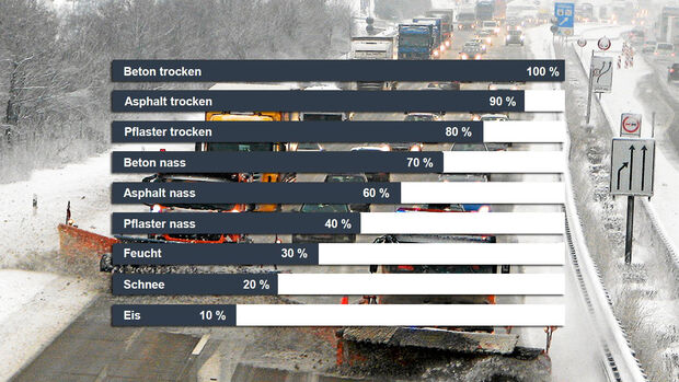 Durch verschiedene Witterungsbedingungen reduziert sich der Reibwert auf Beton um bis zu 90%