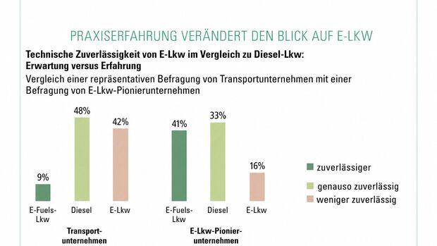 E-Lkw