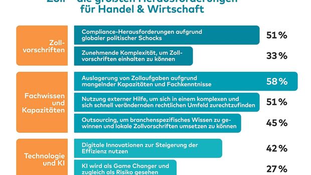 Ergebnisse des Strategic Radar Customer Survey von CSG