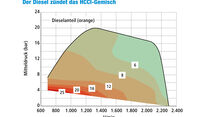 HCCI-Motor von MTU, Diesel