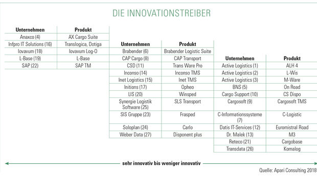 Innovationstreiber TMS-Lösungen 2018