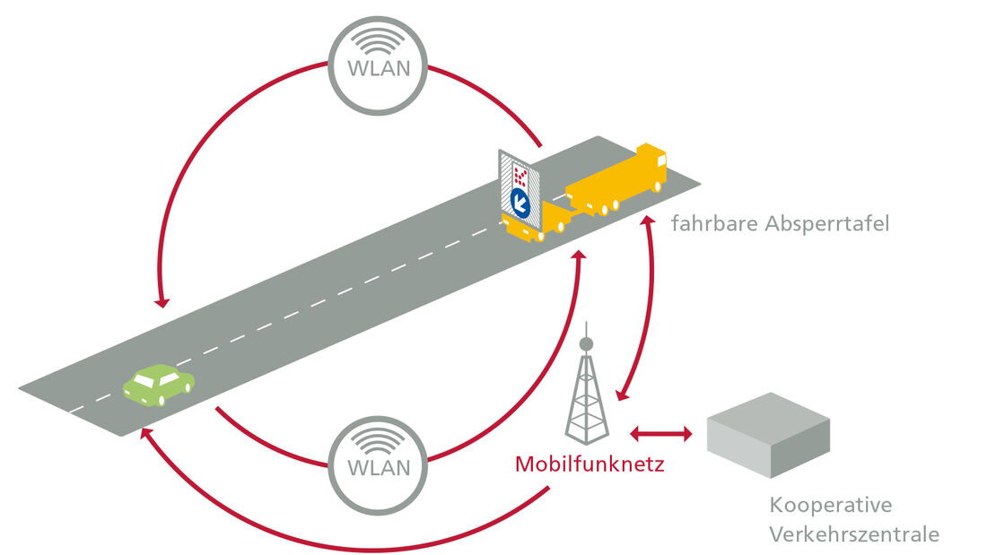 Intelligente Transportsysteme