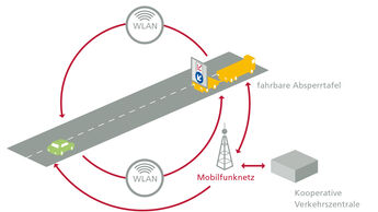 Intelligente Transportsysteme