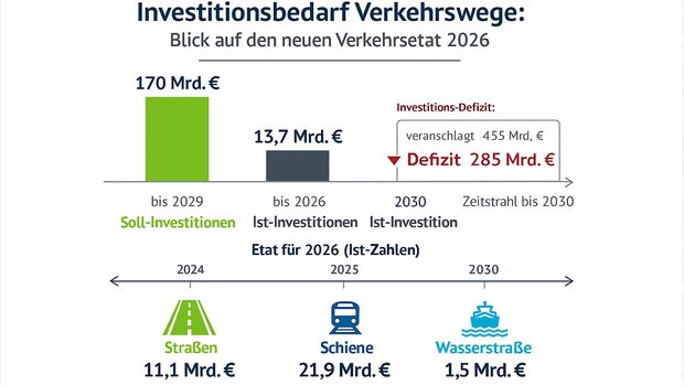 Investitionen in die Verkehrswege und Investitionsbedarf 2026