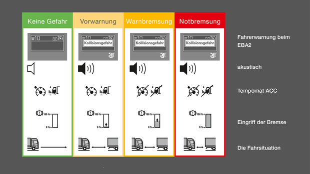 Keine Gefahr - Vorwarnung - Warnbremsung - Notbremsung