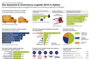 Kennzahlen onlineversand