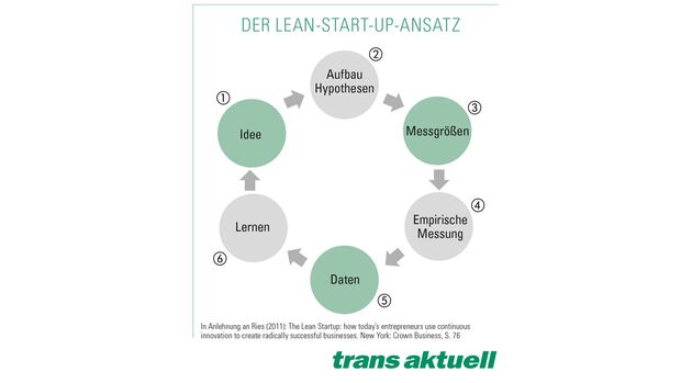 Lean-Start-up-Ansatz