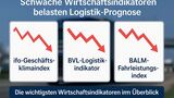 Logistik-Prognosen von ifo Institut, BVL und BALM