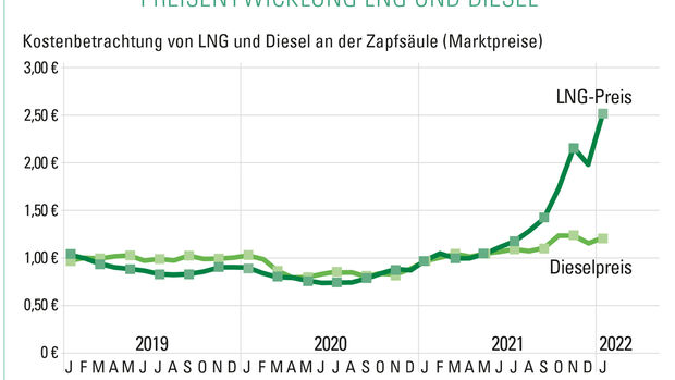 Preisentwicklung bei LNG und Diesel