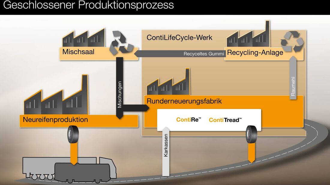 Reifenwerk, Diagramm, Continental