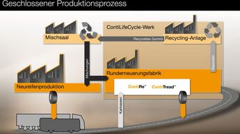 Reifenwerk, Diagramm, Continental