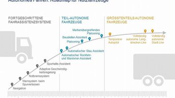 Roadmap von Oliver Wyman fürs autonome Fahren von Nutzfahrzeugen.