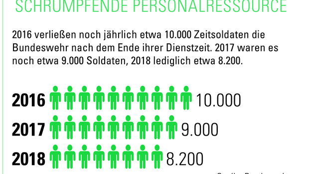 Schrumpfende Personalressource, Grafik, Bundeswehr