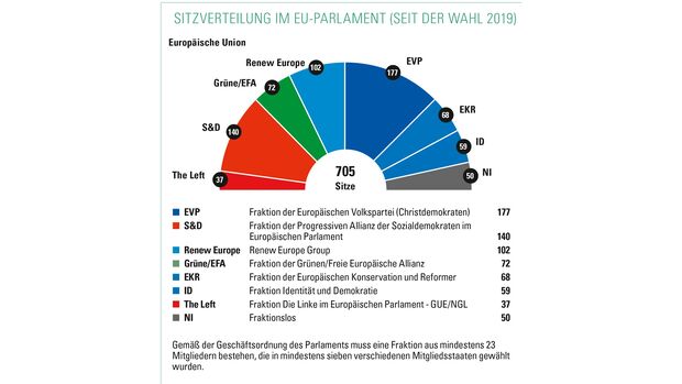 Sitzverteilung im EU-Parlament