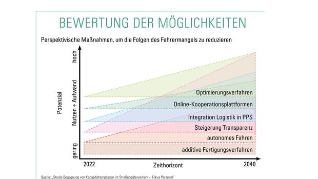 Studie "Begegnung von Kapazitätsengpässen im Straßengüterverkehr – Fokus Personal"