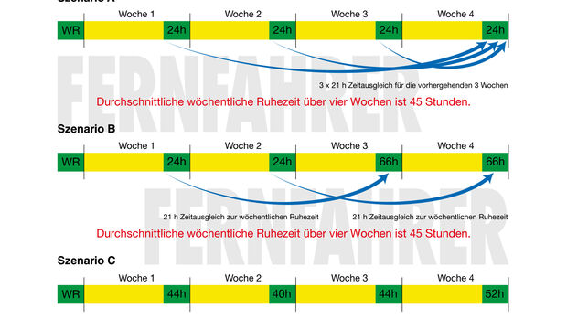 Szenarios zur Errechnung der regelmäßigen wöchentliche Ruhezeit.