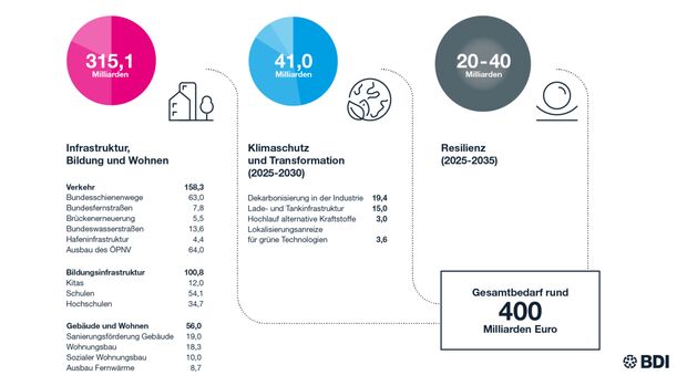 Tabelle des BDI zu fehlenden finanziellen Mitteln für die Infrastruktur