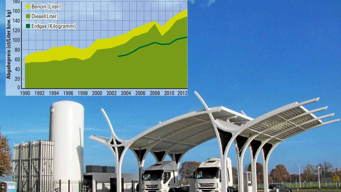 Tankstelle, Spritverbrauch, Statistik