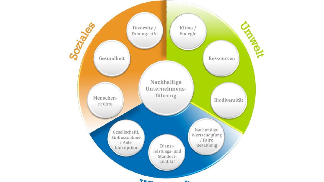 Themenfelder, Nachhaltigkeit, Umwelt, Wirtschaft, Soziales