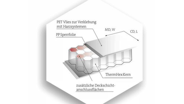 ThermHex Wabenkern Materialstruktur