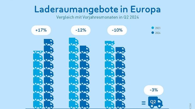 Transportbarometer von Timocom fürs 2. Quartal 2024