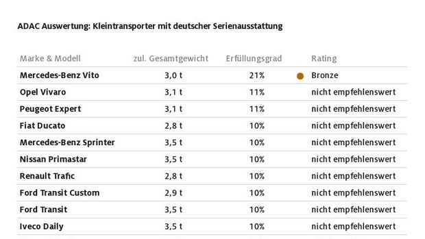 Transporter mit deutscher Serienausstattung