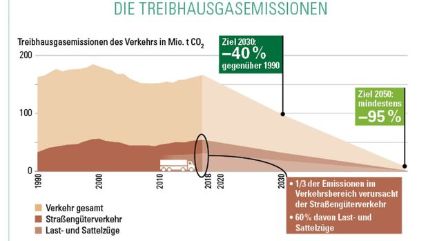 Treibhausgasemissionen des Lkw-Verkehrs