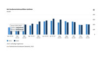 Unfälle, grafik, statistik