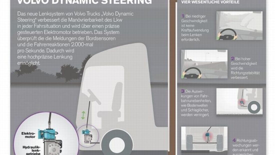 Volvo Dynamic Steering