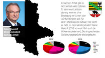 Wahlen