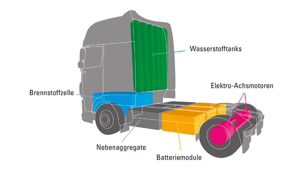 Wasserstoff-Lkw