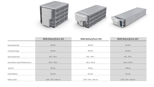 Zahlen und Daten von verschiedenen BatteryPacks von MAN Engines sind auf dem Bild aufgelistet.
